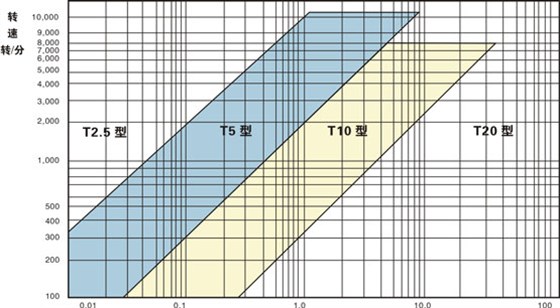 同步帶選型和同步帶輪選型？