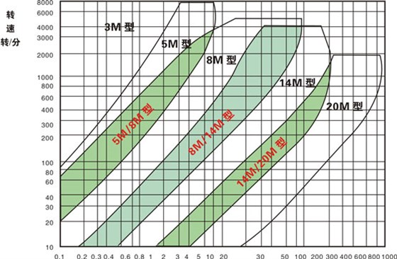 同步帶選型和同步帶輪選型？