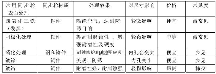 同步帶輪廠(chǎng)家參數(shù)